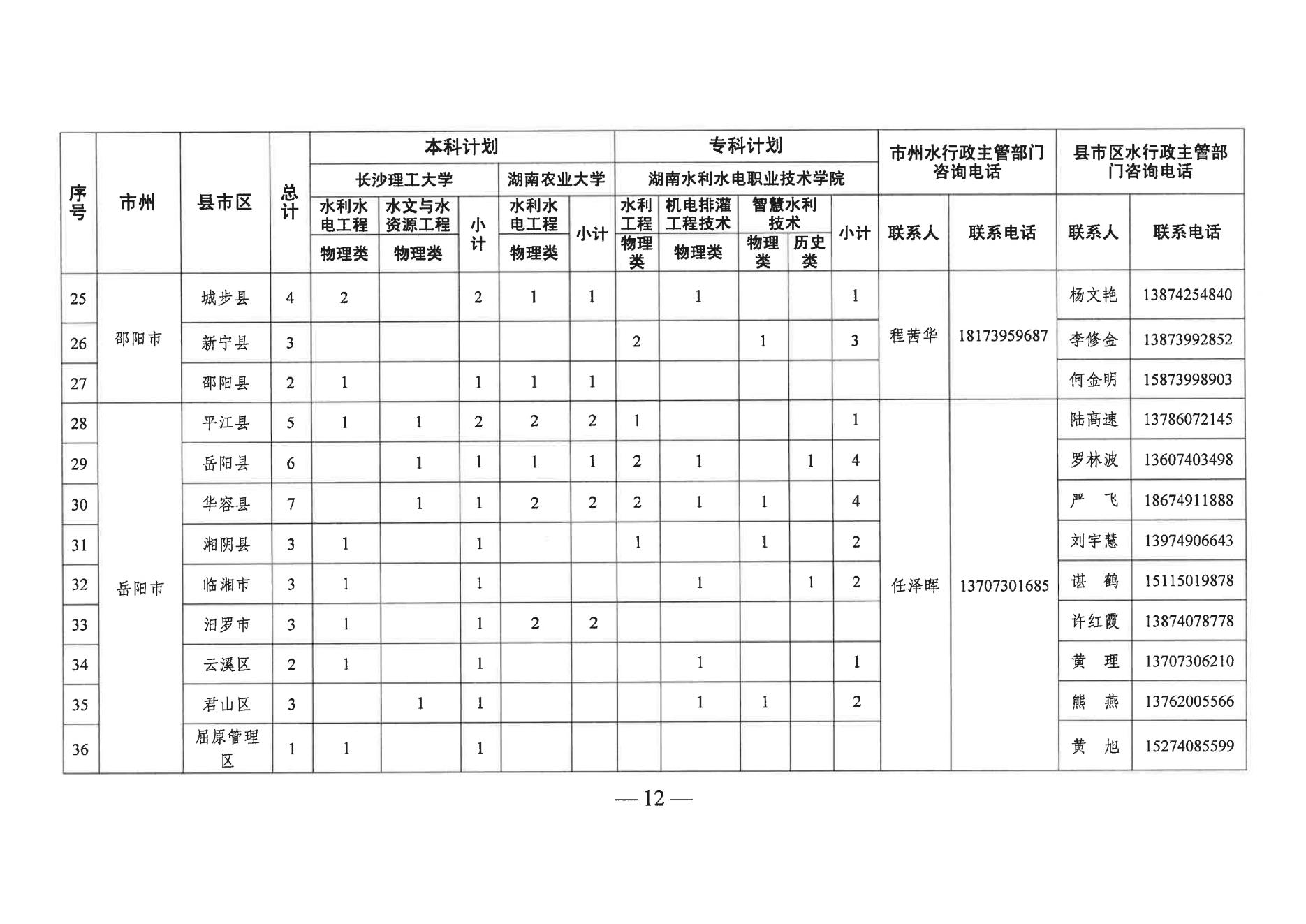 2023年湖南省基层水利特岗人员定向培养招录工作政策发布