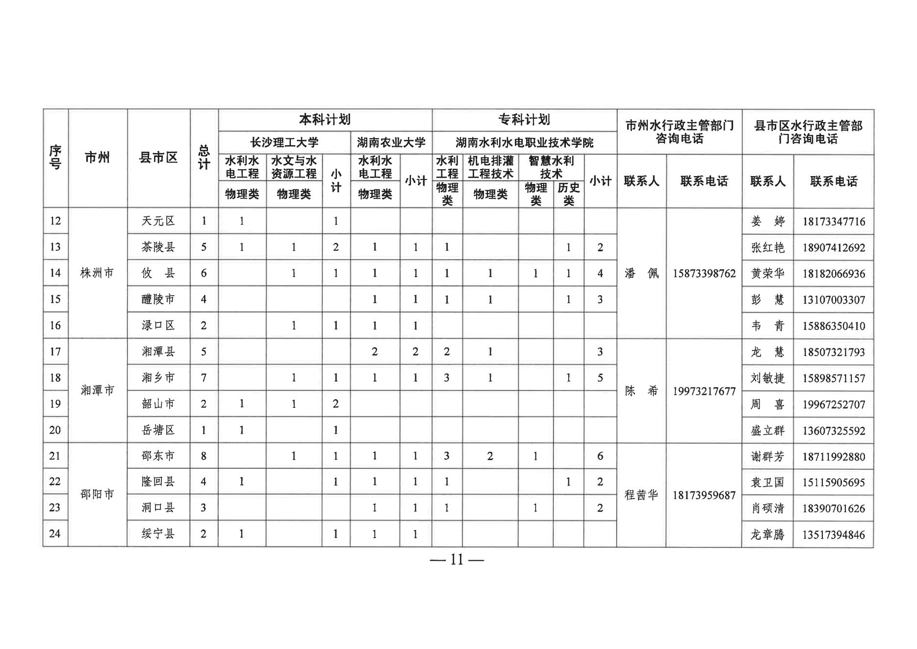 2023年湖南省基层水利特岗人员定向培养招录工作政策发布