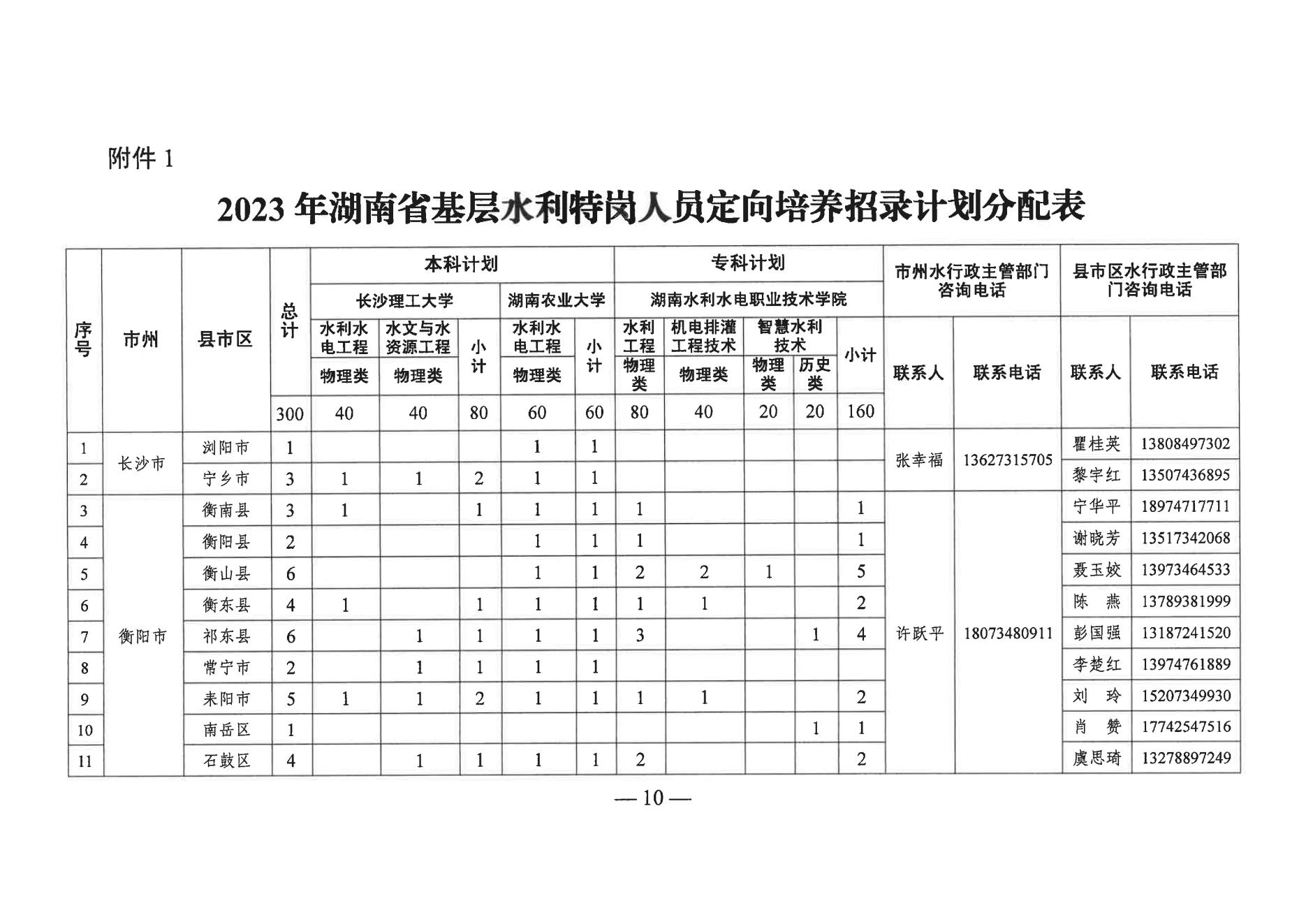 2023年湖南省基层水利特岗人员定向培养招录工作政策发布