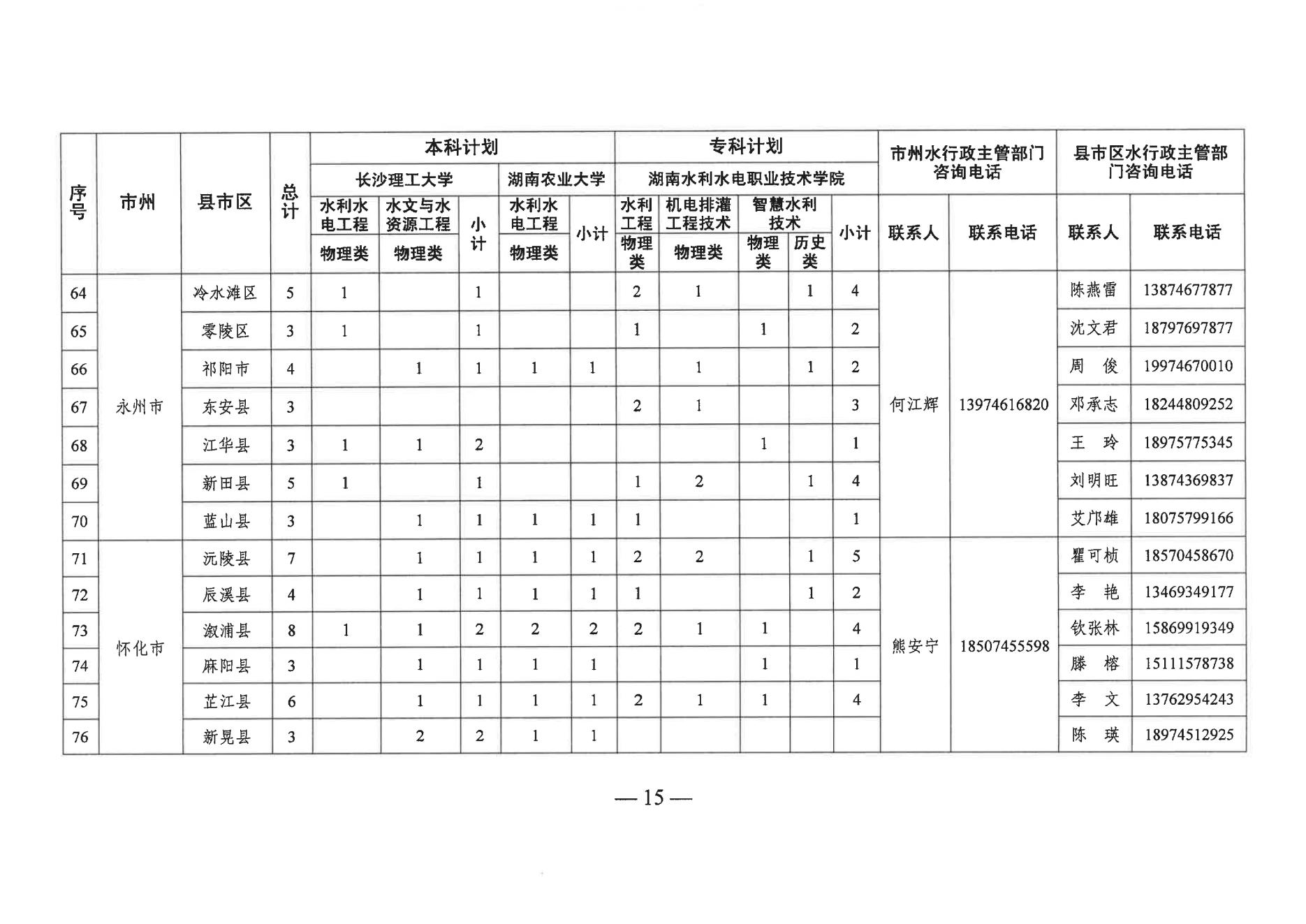 2023年湖南省基层水利特岗人员定向培养招录工作政策发布