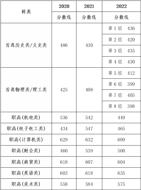 湖南工业职业技术学院2020年-2022年投档分数线