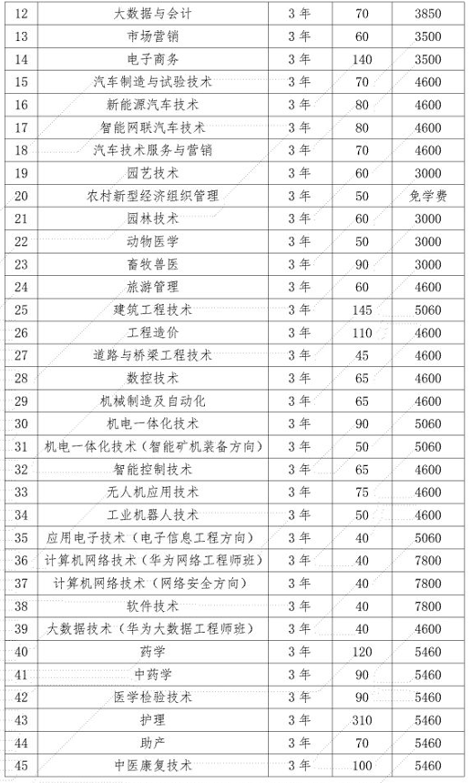 娄底职业技术学院2023年单招招生计划及录取分数线