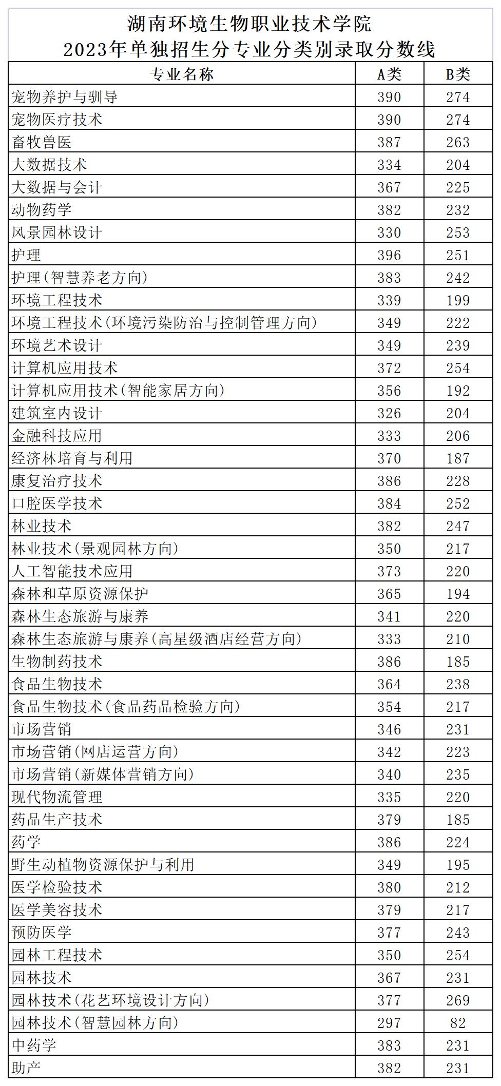 湖南环境生物职业技术学院2023年单招章程及录取分数线