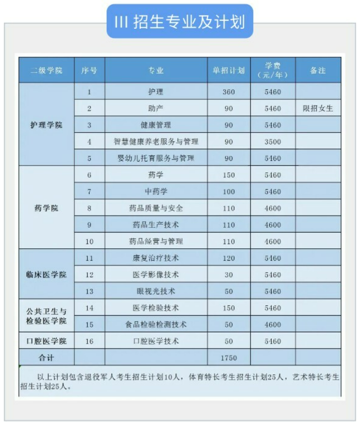 益阳医学高等专科学校2023年单独招生报考指南及录取分数线
