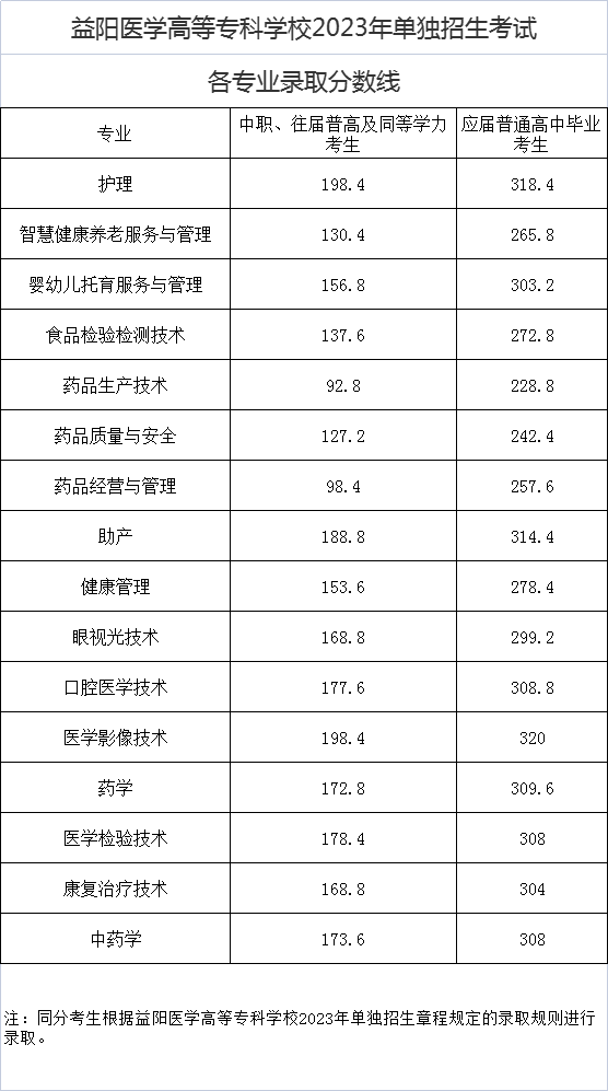益阳医学高等专科学校2023年单独招生报考指南及录取分数线