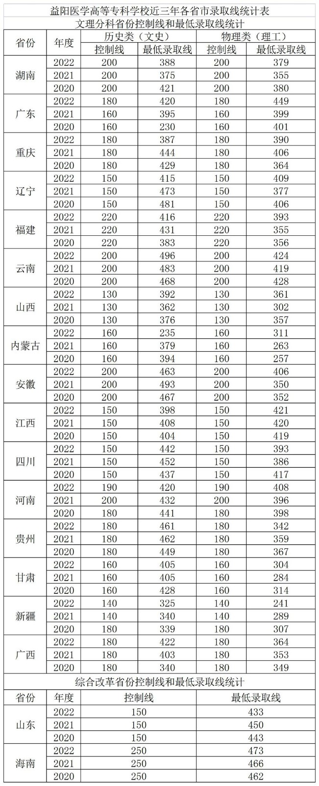 益阳医学高等专科学校2023年单独招生报考指南及录取分数线