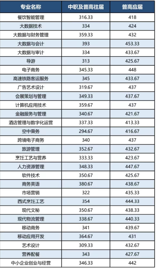 长沙商贸旅游2023年单招报考指南及录取分数线