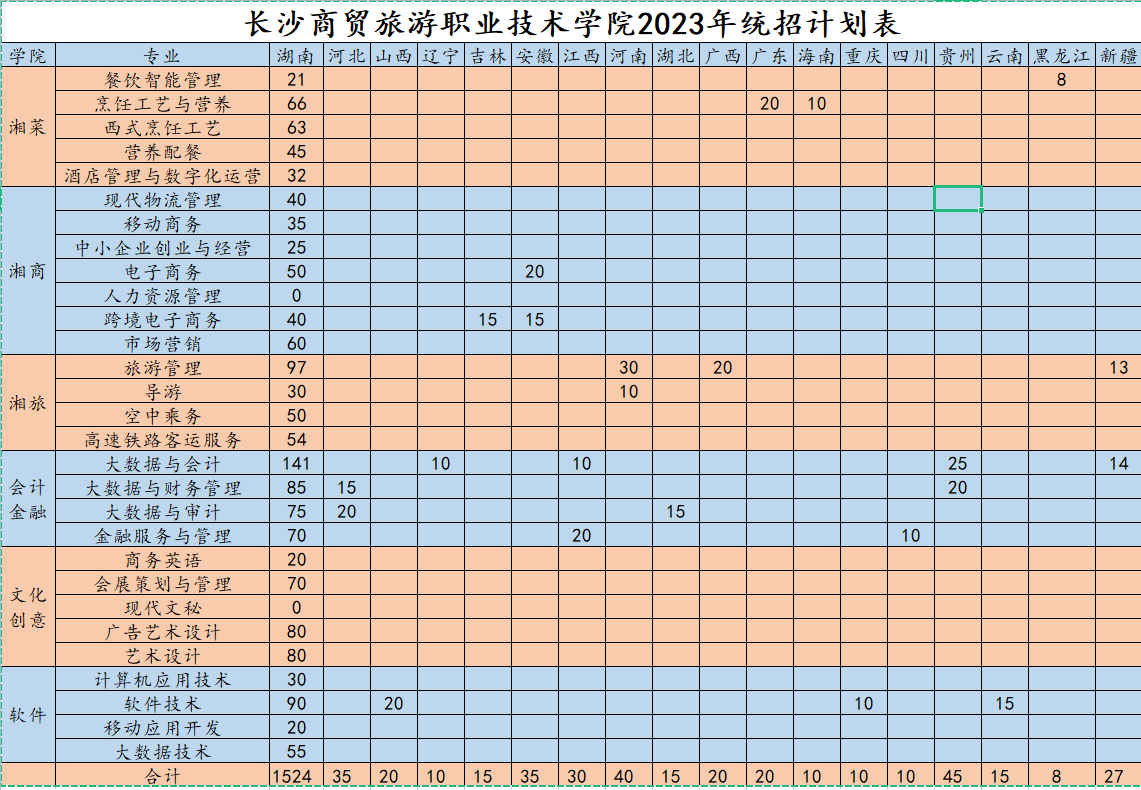 长沙商贸旅游2023年单招报考指南及录取分数线