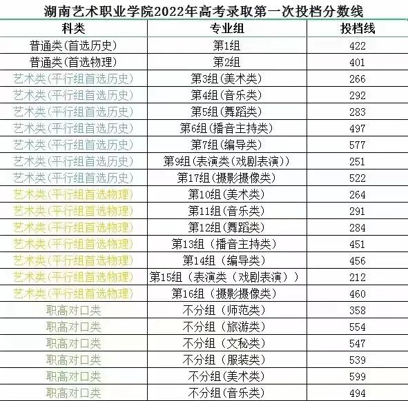 湖南艺术职业学院招生计划及录取分数线