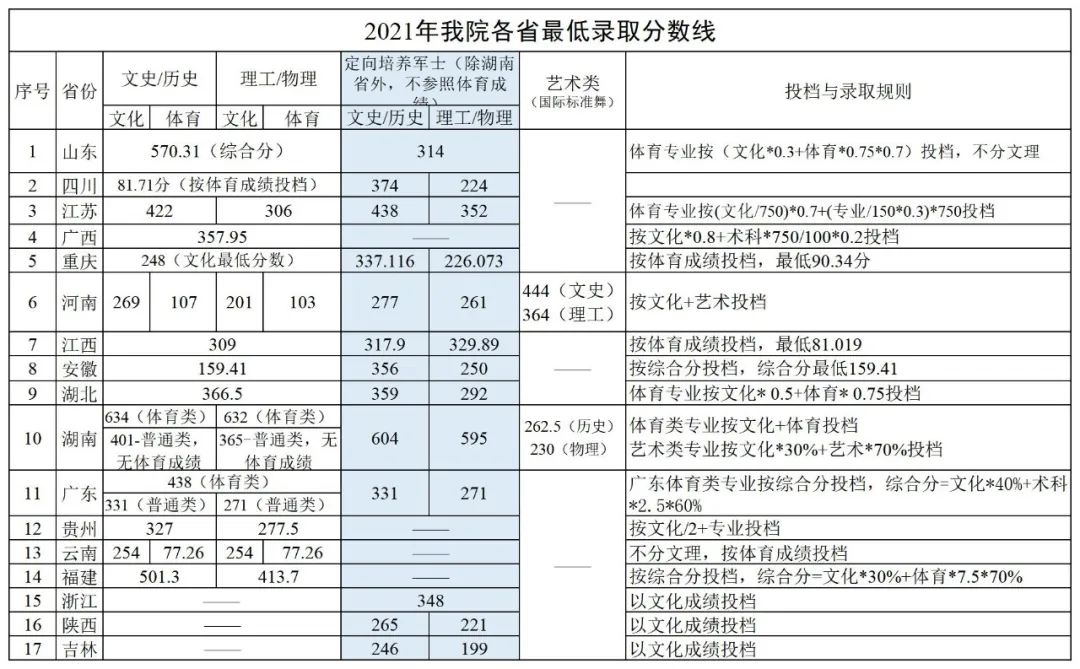 湖南体育职业学院单招报考指南及录取分数线