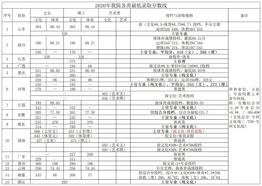 湖南体育职业学院单招报考指南及录取分数线