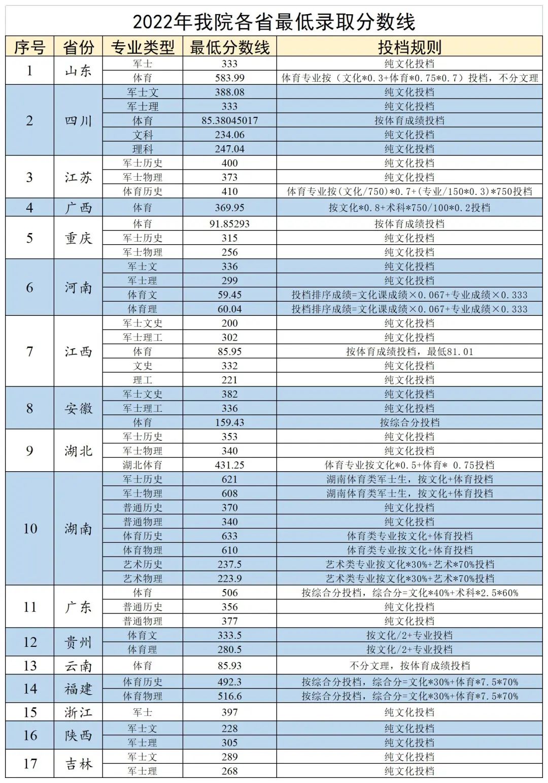 湖南体育职业学院单招报考指南及录取分数线
