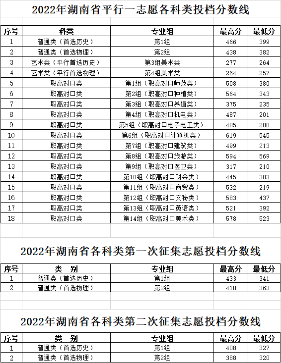 湖南工程职业技术学院2023年招生报考指南及高考录取分数线