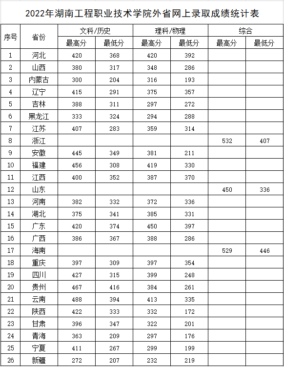 湖南工程职业技术学院2023年招生报考指南及高考录取分数线
