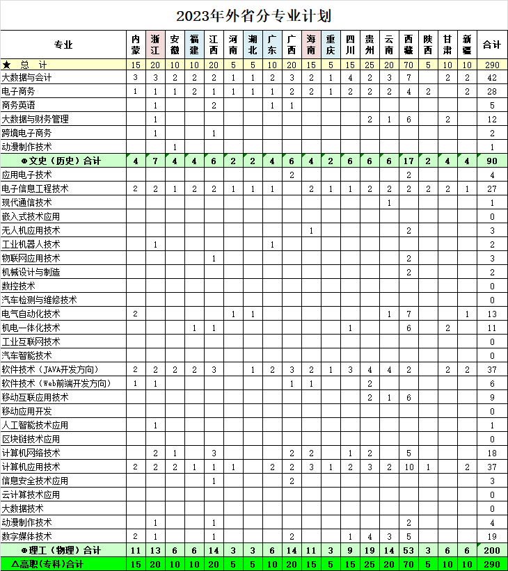 湖南信息职业技术学院2023年招生计划及录取分数线