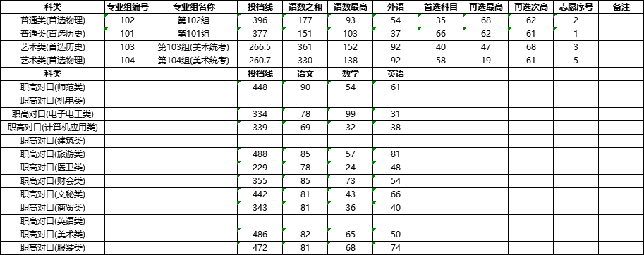 湖南信息职业技术学院2023年招生计划及录取分数线
