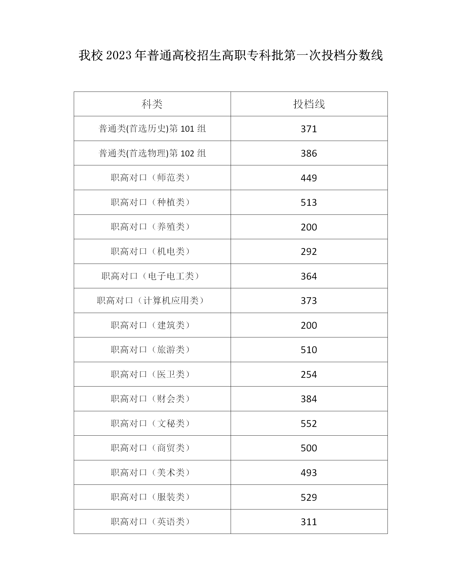 湖南机电职业技术学院招生简章及2023年录取分数线