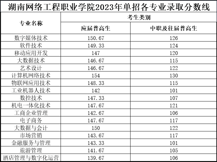 湖南网络工程职业学院2023年单独招生章程及录取分数线