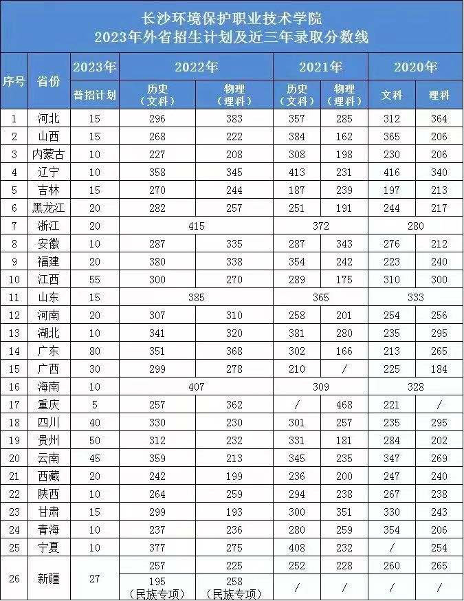 长沙环境保护职业技术学院2023年单独招生章程及录取分数线