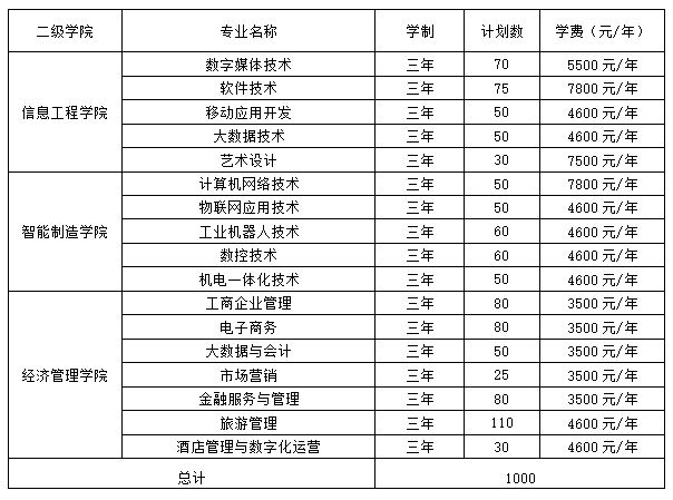 湖南网络工程职业学院2023年单独招生章程及录取分数线