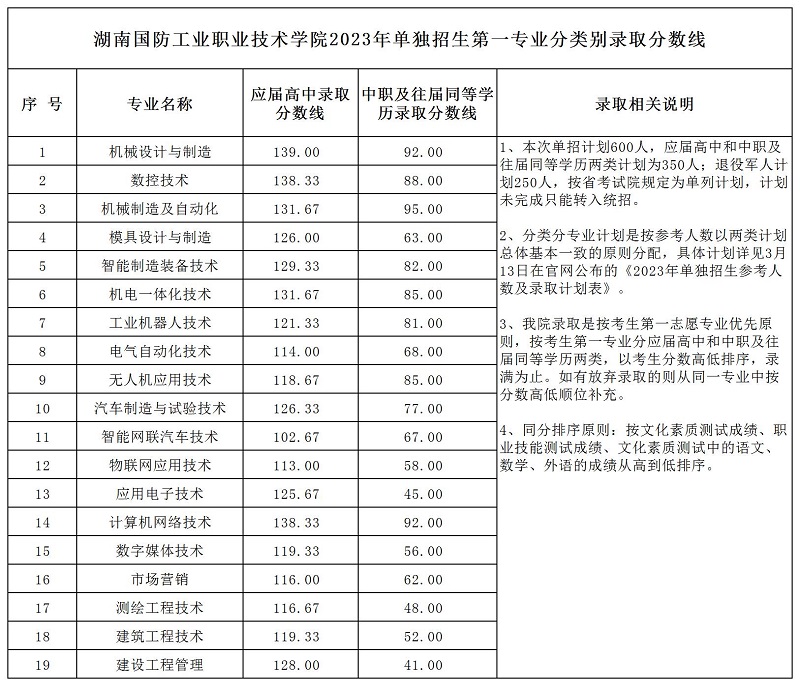 湖南国防工业职业技术学院2023年单独招生章程及录取分数线