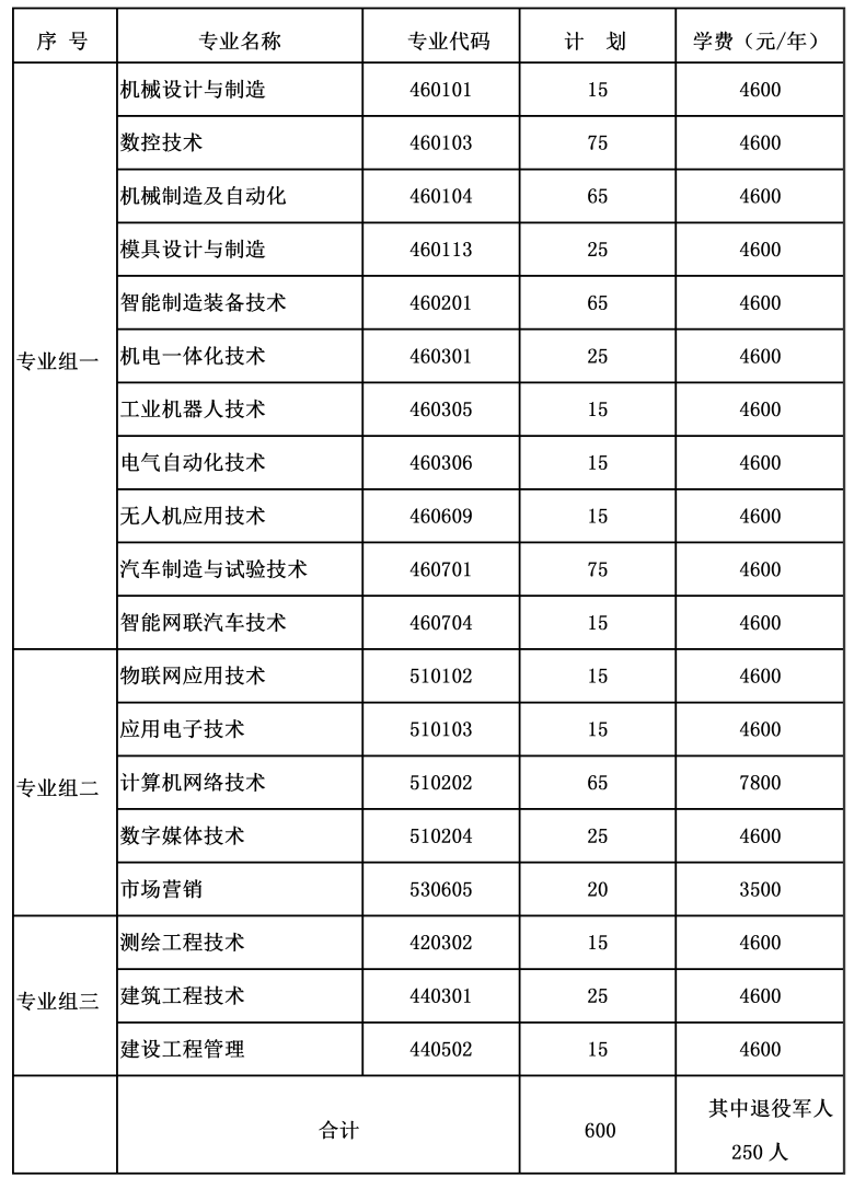 湖南国防工业职业技术学院2023年单独招生章程及录取分数线