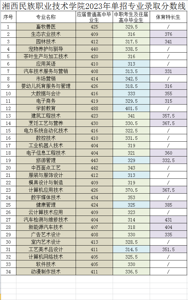 湘西民族职业技术学院2024年高职单招章程及往年录取分数线 湘西民族职业技术学院2024年高职单招章程及往年录取分数线