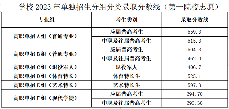 湖南铁道职业技术学院2024年单独招生章程及录取分数线