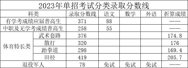 湖南司法警官职业学院2024年单独招生章程及往届录取分数线
