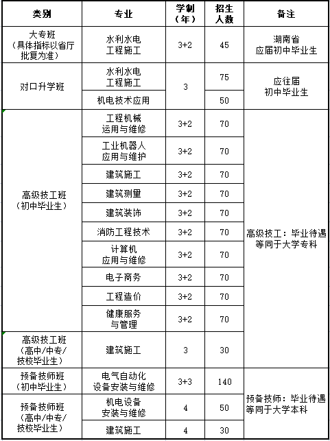 湖南省水利水电建设工程学校招生简章