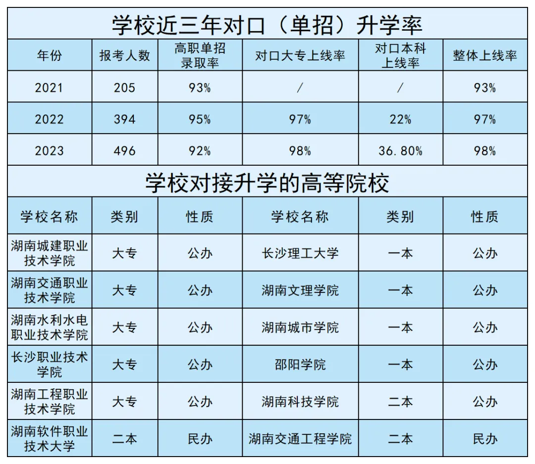 长沙建筑工程学校报考流程及录取分数线
