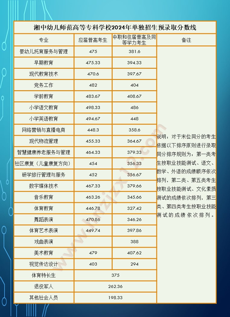 2024年湖南省高职院校单招录取分数线汇总表