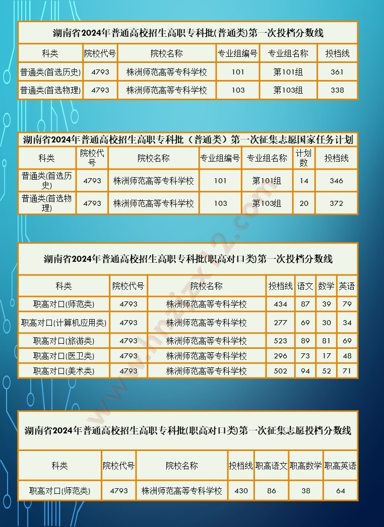 2024年湖南省高职院校单招录取分数线汇总表