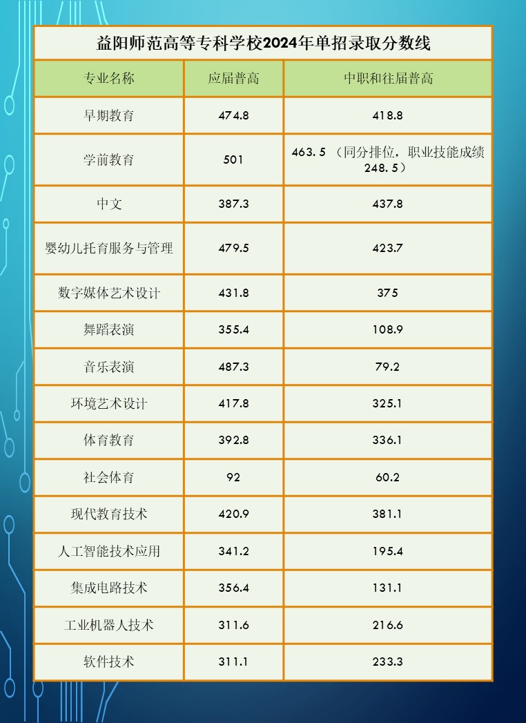 2024年湖南省高职院校单招录取分数线汇总表