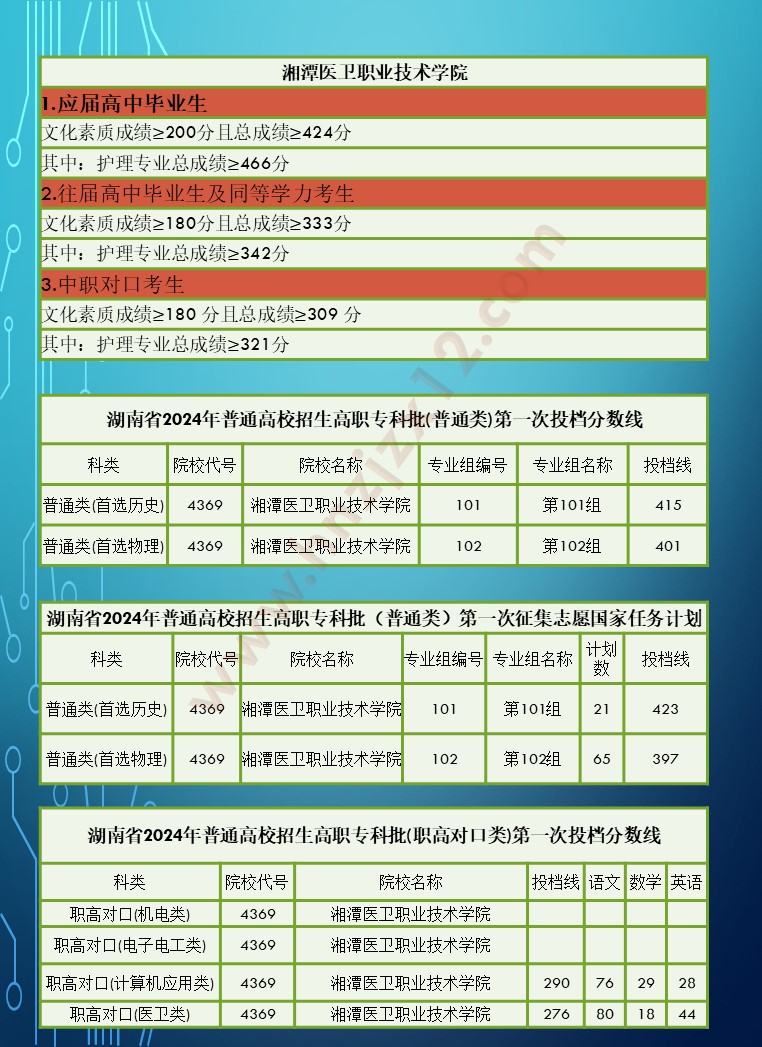 2024年湖南省高职院校单招录取分数线汇总表