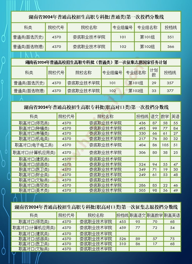 2024年湖南省高职院校单招录取分数线汇总表