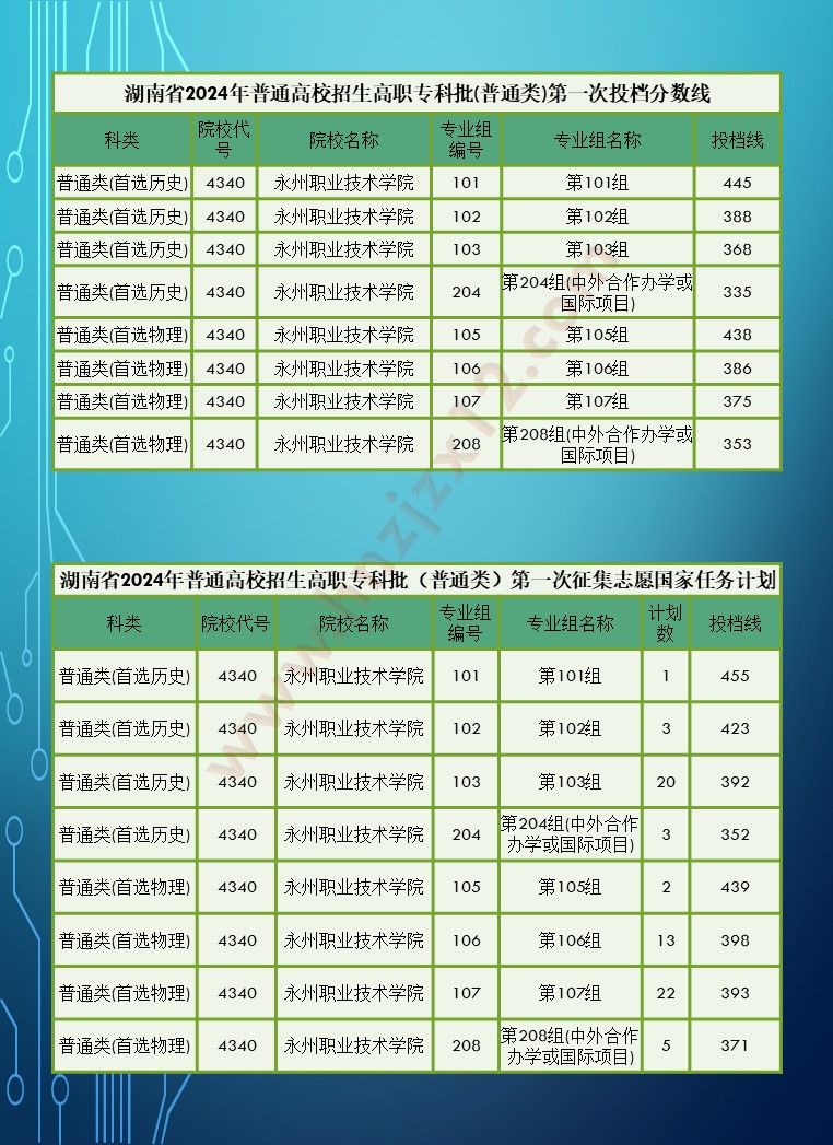 2024年湖南省高职院校单招录取分数线汇总表