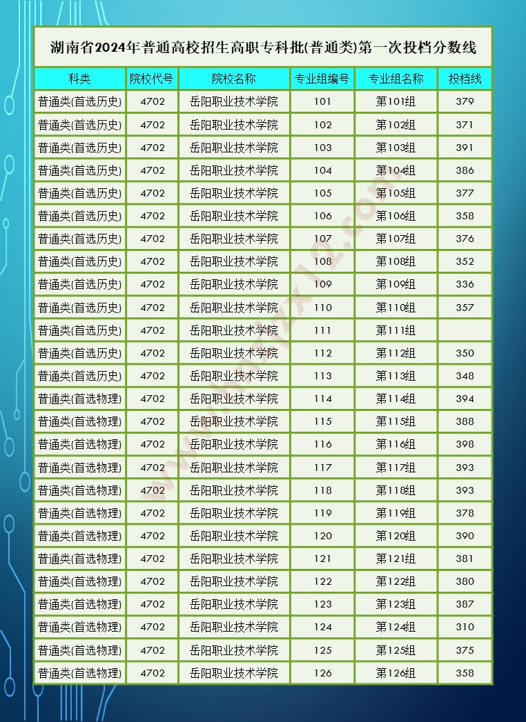 2024年湖南省高职院校单招录取分数线汇总表