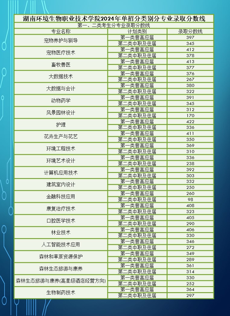 2024年湖南省高职院校单招录取分数线汇总表