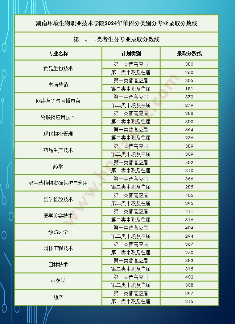 2024年湖南省高职院校单招录取分数线汇总表