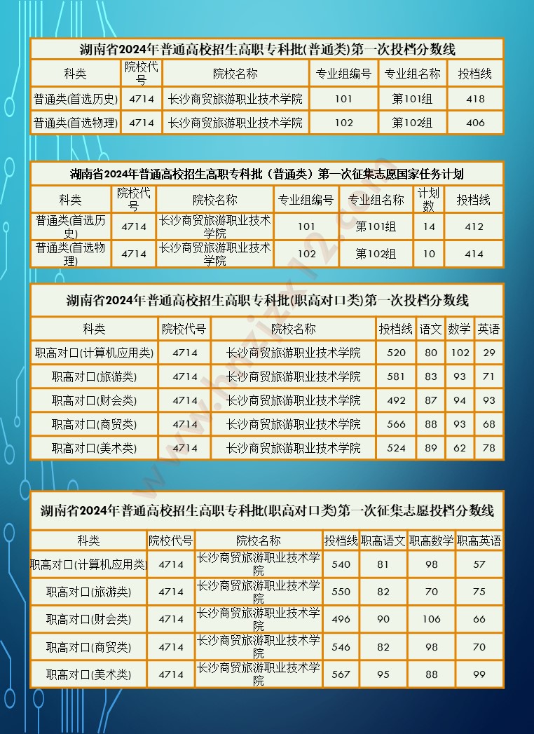 2024年湖南省高职院校单招录取分数线汇总表