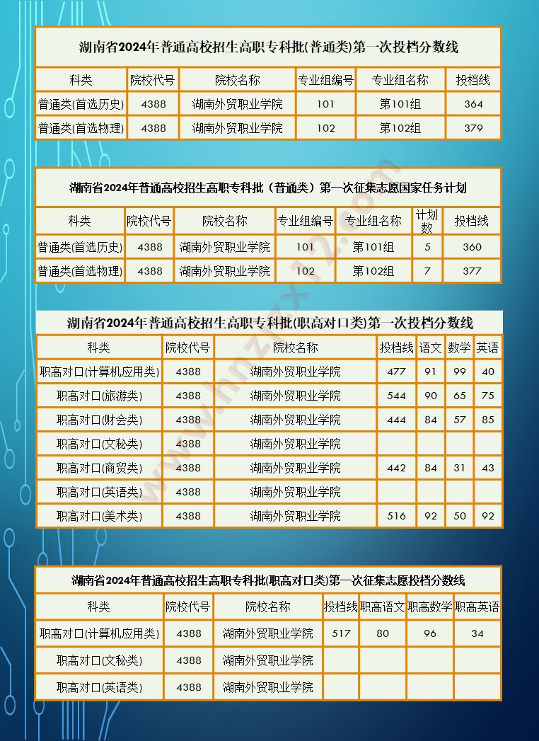 2024年湖南省高职院校单招录取分数线汇总表