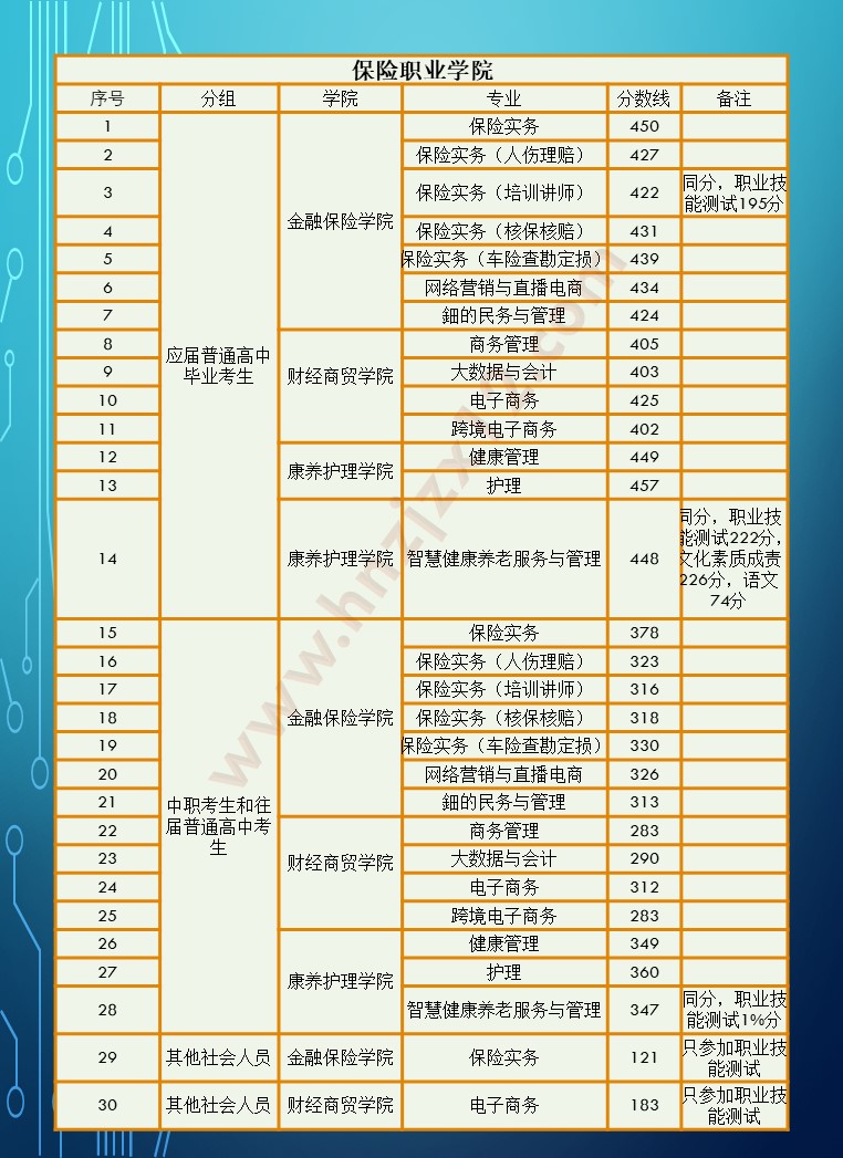 2024年湖南省高职院校单招录取分数线汇总表