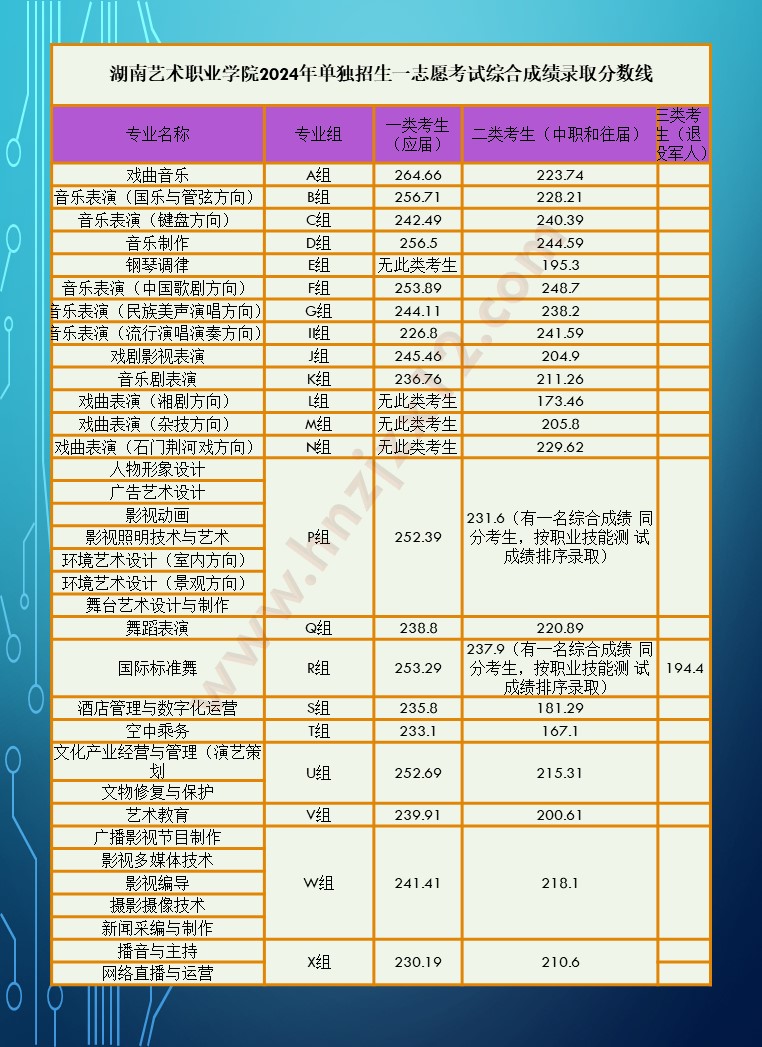 2024年湖南省高职院校单招录取分数线汇总表