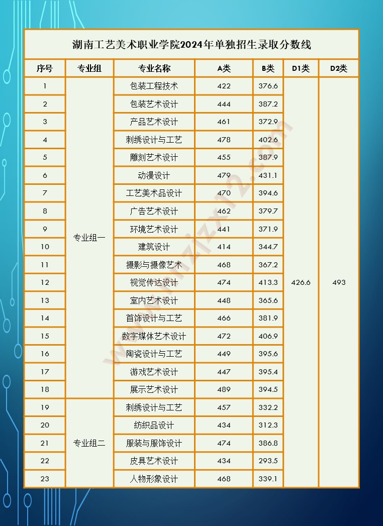 2024年湖南省高职院校单招录取分数线汇总表