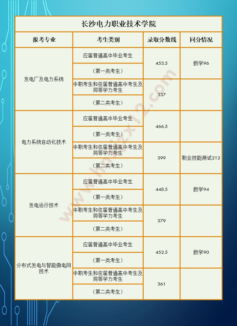 2024年湖南省高职院校单招录取分数线汇总表