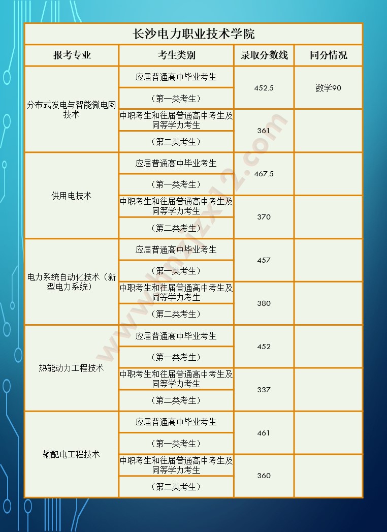 2024年湖南省高职院校单招录取分数线汇总表