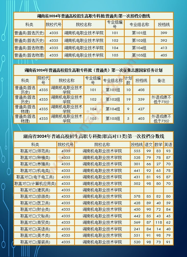 2024年湖南省高职院校单招录取分数线汇总表