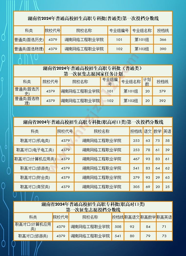 2024年湖南省高职院校单招录取分数线汇总表