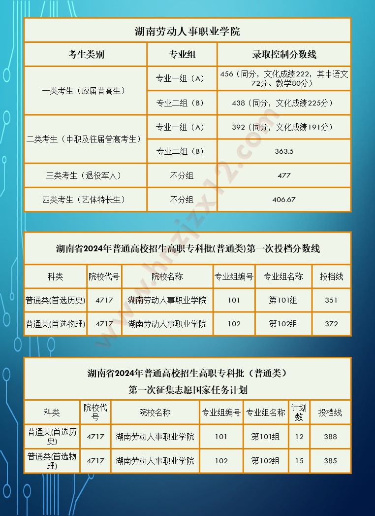 2024年湖南省高职院校单招录取分数线汇总表
